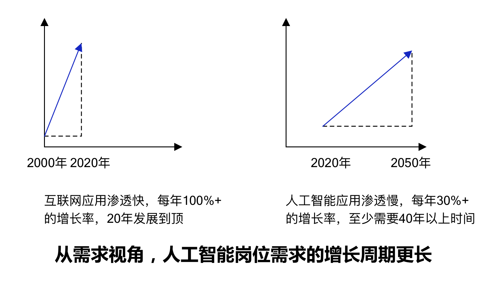 人工智能岗位的市场供给对比