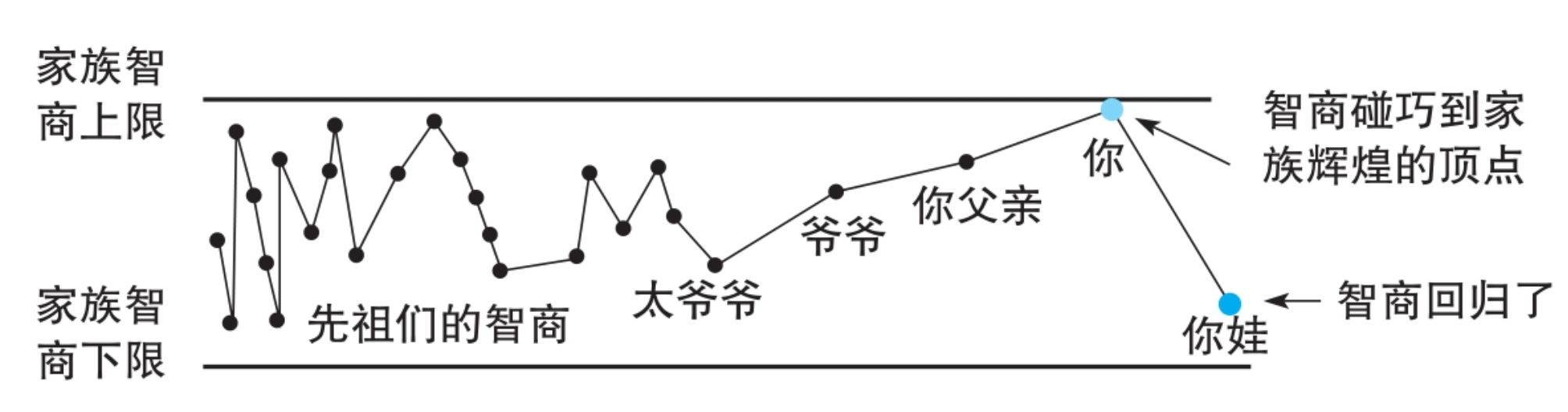 家族智商遗传振荡图（示意）